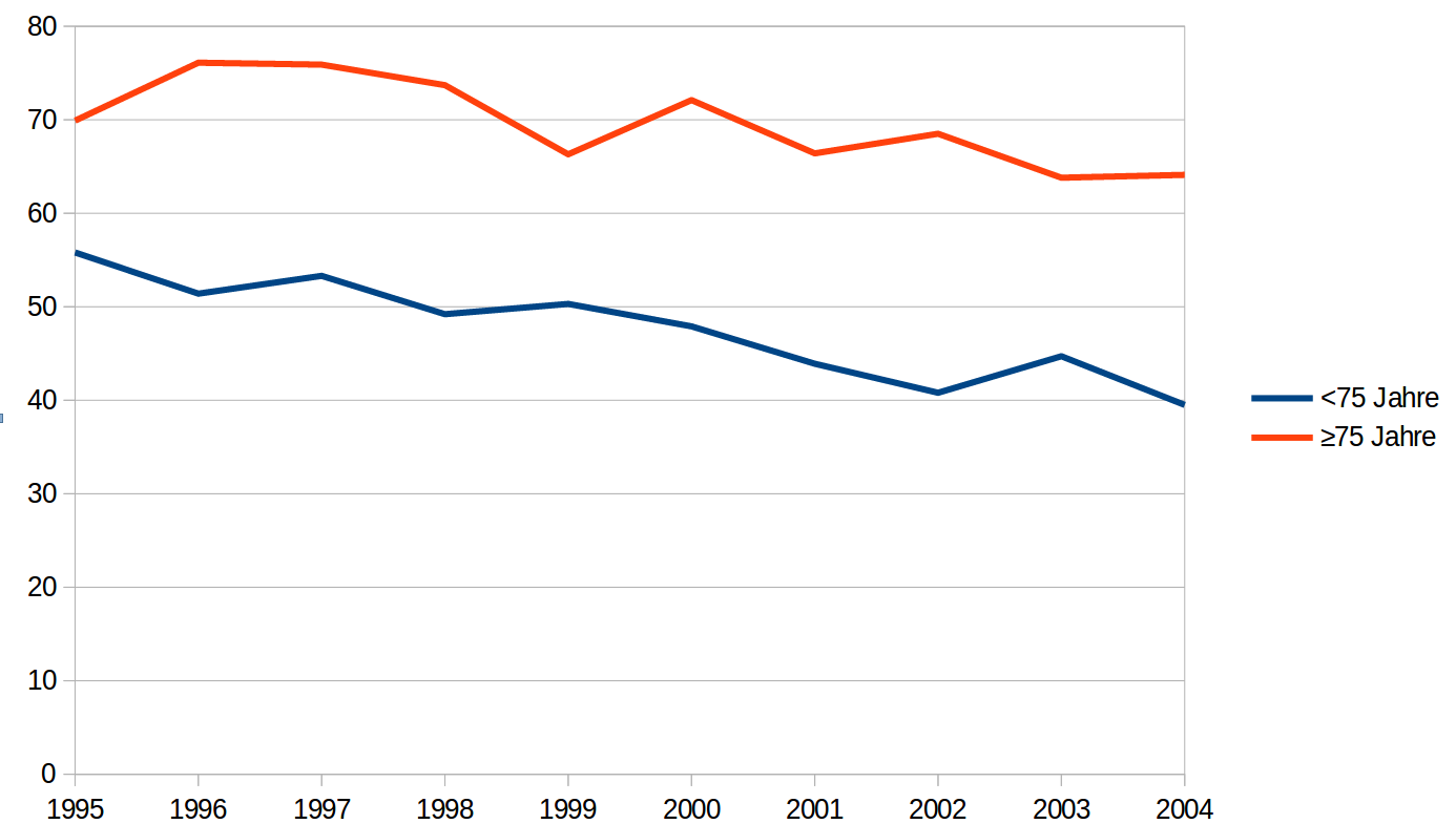 Mortalitaetsentwicklung bis 2004