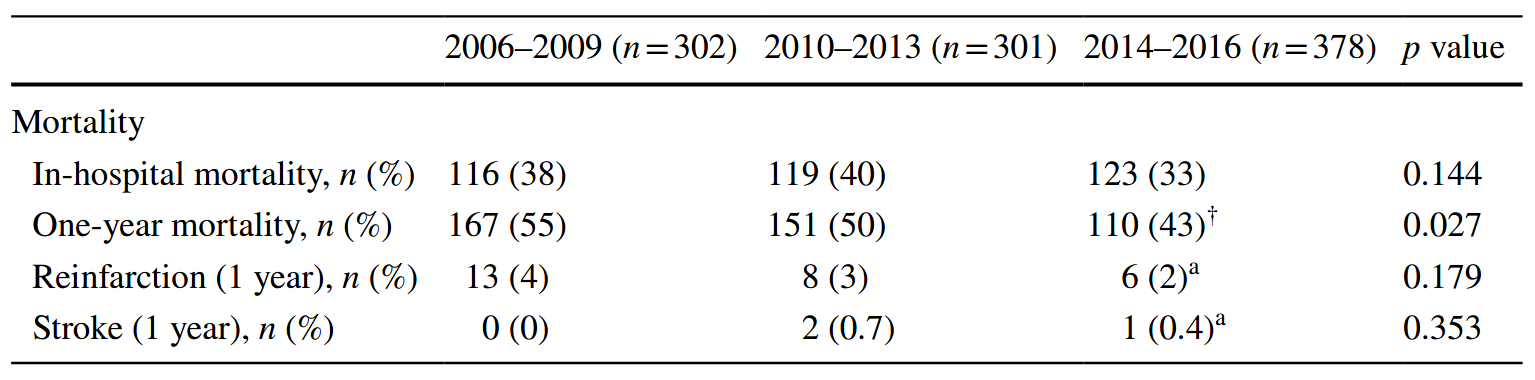 Mortalitaetsentwicklung Bremen